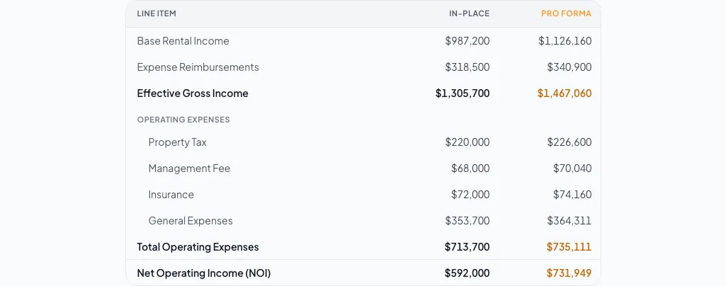 Valuation workspace showing an in-place and pro forma financial comparison.